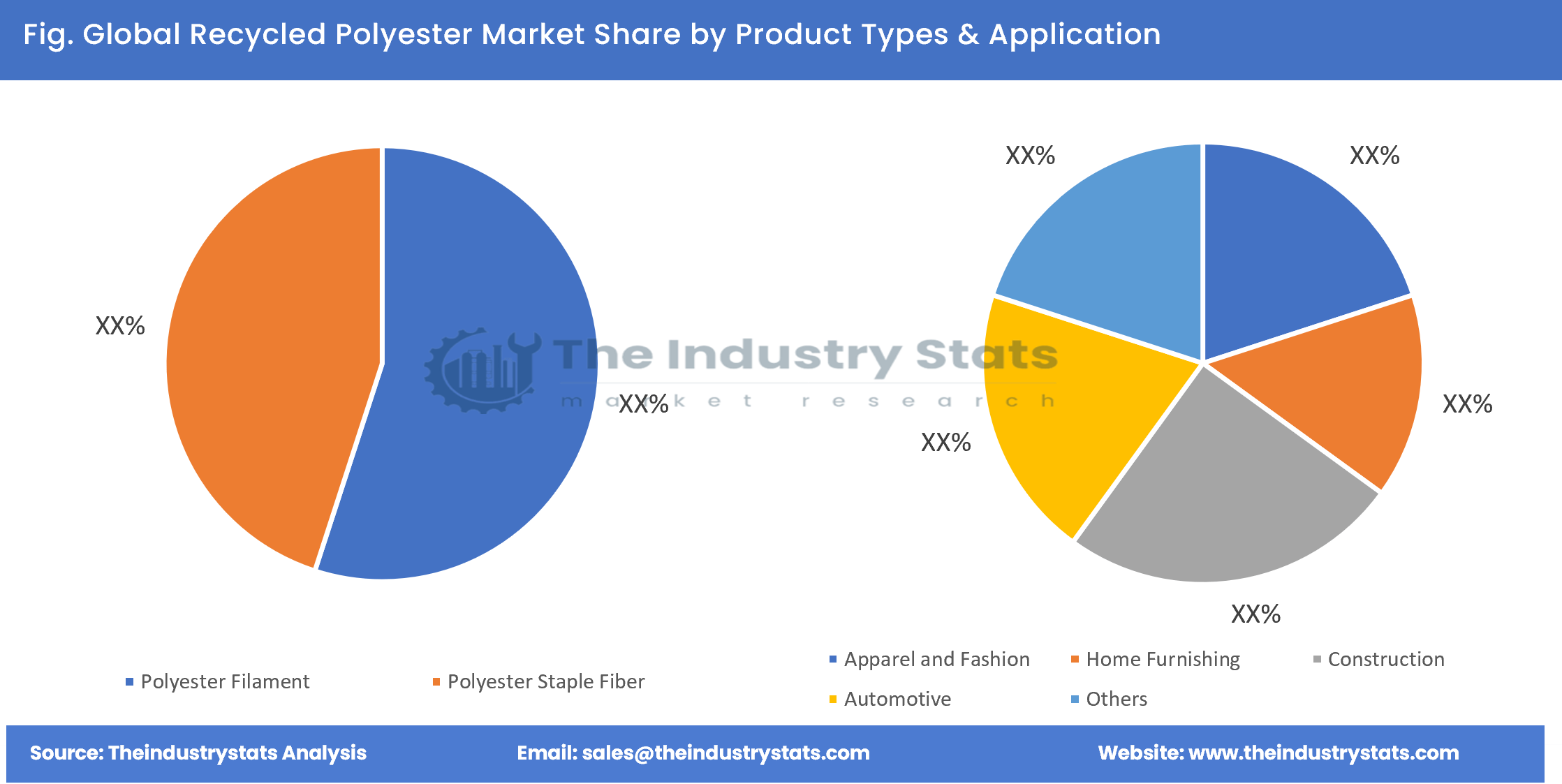 Recycled Polyester Share by Product Types & Application